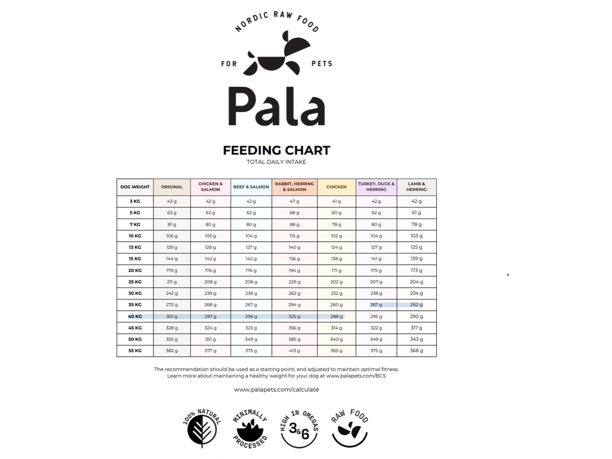 Pala Komplett Hundemat Kylling – Chicken (Recipe #5)
